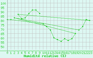 Courbe de l'humidit relative pour Beauvais (60)