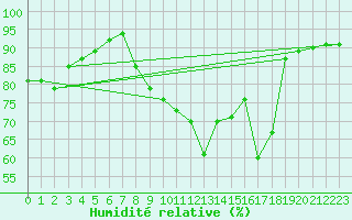 Courbe de l'humidit relative pour Avord (18)