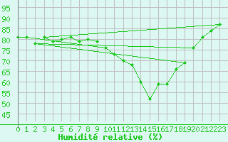 Courbe de l'humidit relative pour Lamballe (22)