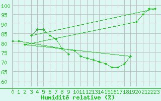 Courbe de l'humidit relative pour Leutkirch-Herlazhofen