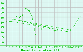 Courbe de l'humidit relative pour Sainte-Marie-du-Mont (50)