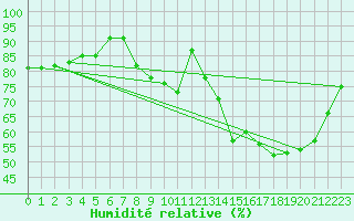 Courbe de l'humidit relative pour Brive-Laroche (19)