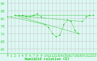 Courbe de l'humidit relative pour Boulaide (Lux)