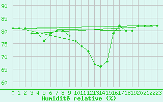 Courbe de l'humidit relative pour Sallanches (74)