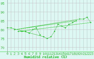 Courbe de l'humidit relative pour Orly (91)