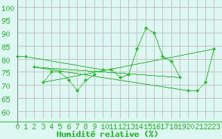 Courbe de l'humidit relative pour Wernigerode
