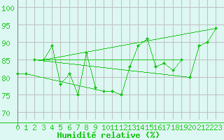Courbe de l'humidit relative pour Herwijnen Aws