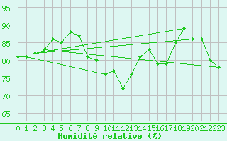 Courbe de l'humidit relative pour Cabo Peas