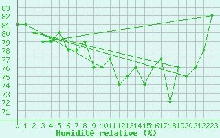 Courbe de l'humidit relative pour Nice (06)