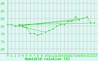 Courbe de l'humidit relative pour Boertnan