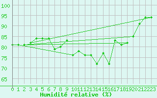 Courbe de l'humidit relative pour Ouessant (29)