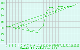 Courbe de l'humidit relative pour Diepholz