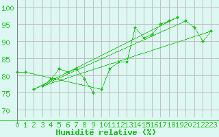Courbe de l'humidit relative pour Pointe de Socoa (64)