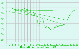 Courbe de l'humidit relative pour Shoream (UK)