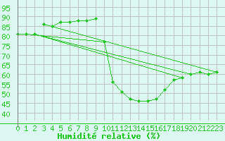 Courbe de l'humidit relative pour Albi (81)