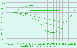 Courbe de l'humidit relative pour Bridel (Lu)