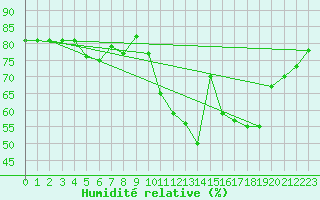 Courbe de l'humidit relative pour Vannes-Sn (56)