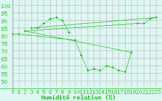 Courbe de l'humidit relative pour Ruffiac (47)