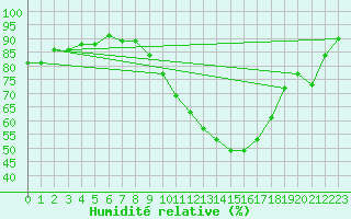 Courbe de l'humidit relative pour Saint-Ciers-sur-Gironde (33)