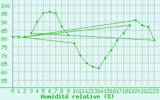 Courbe de l'humidit relative pour Manschnow