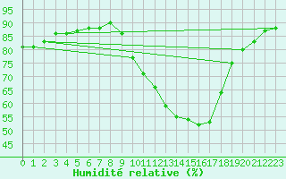 Courbe de l'humidit relative pour Beaucroissant (38)