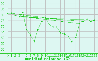 Courbe de l'humidit relative pour Feldberg-Schwarzwald (All)