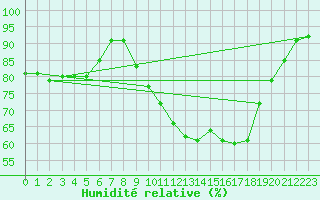 Courbe de l'humidit relative pour Grandfresnoy (60)
