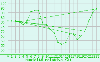 Courbe de l'humidit relative pour Saint-Dizier (52)