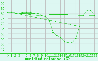 Courbe de l'humidit relative pour Anglars St-Flix(12)