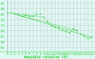 Courbe de l'humidit relative pour Bziers-Centre (34)