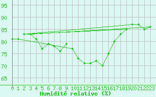Courbe de l'humidit relative pour Gjilan (Kosovo)