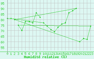 Courbe de l'humidit relative pour Cap Mele (It)