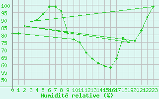 Courbe de l'humidit relative pour Cressier