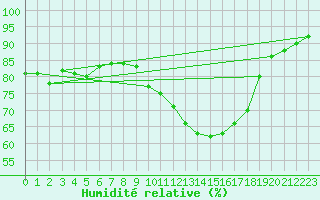 Courbe de l'humidit relative pour Ile d'Yeu - Saint-Sauveur (85)