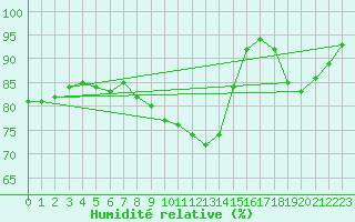 Courbe de l'humidit relative pour Brignogan (29)