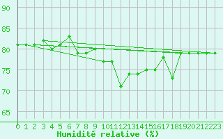 Courbe de l'humidit relative pour Baraolt