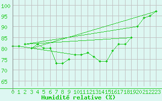 Courbe de l'humidit relative pour Le Havre - Octeville (76)
