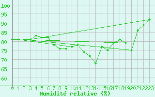 Courbe de l'humidit relative pour Eygliers (05)