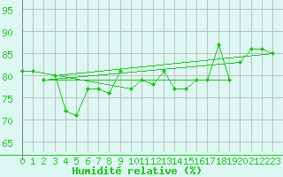 Courbe de l'humidit relative pour Greifswalder Oie