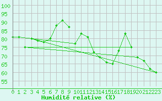 Courbe de l'humidit relative pour Amstetten