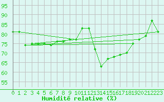 Courbe de l'humidit relative pour Mcon (71)