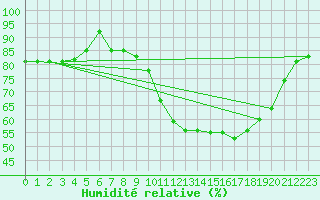Courbe de l'humidit relative pour Alenon (61)