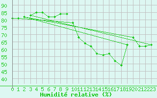 Courbe de l'humidit relative pour Paris Saint-Germain-des-Prs (75)