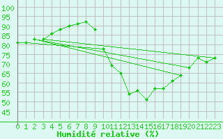 Courbe de l'humidit relative pour Trappes (78)
