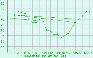 Courbe de l'humidit relative pour Wien / Hohe Warte