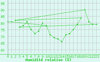 Courbe de l'humidit relative pour Thorigny (85)