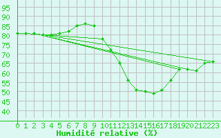 Courbe de l'humidit relative pour Hd-Bazouges (35)