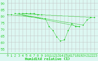Courbe de l'humidit relative pour Sallanches (74)