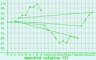 Courbe de l'humidit relative pour Caen (14)