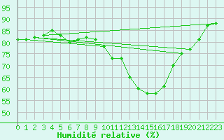 Courbe de l'humidit relative pour Angers-Beaucouz (49)